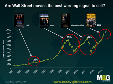 Do Wall St. Themed Movies Signal Market Tops?