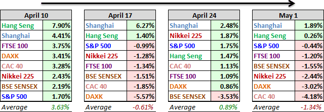 World Indexes: Past 4 Weeks