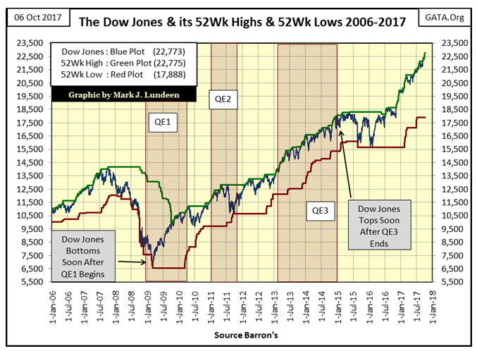 Dow Jones & Its 52Wk High & 52Wk Lows 2006-2017