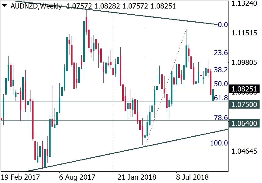 AUD/NZD, Weekly