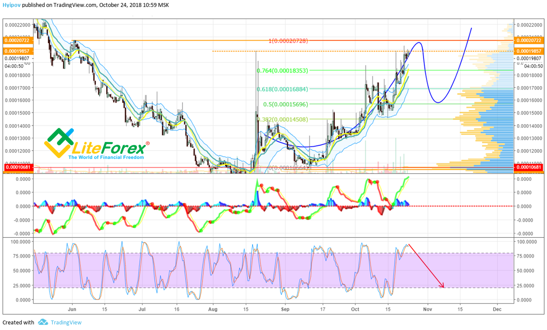 EDO/BTC