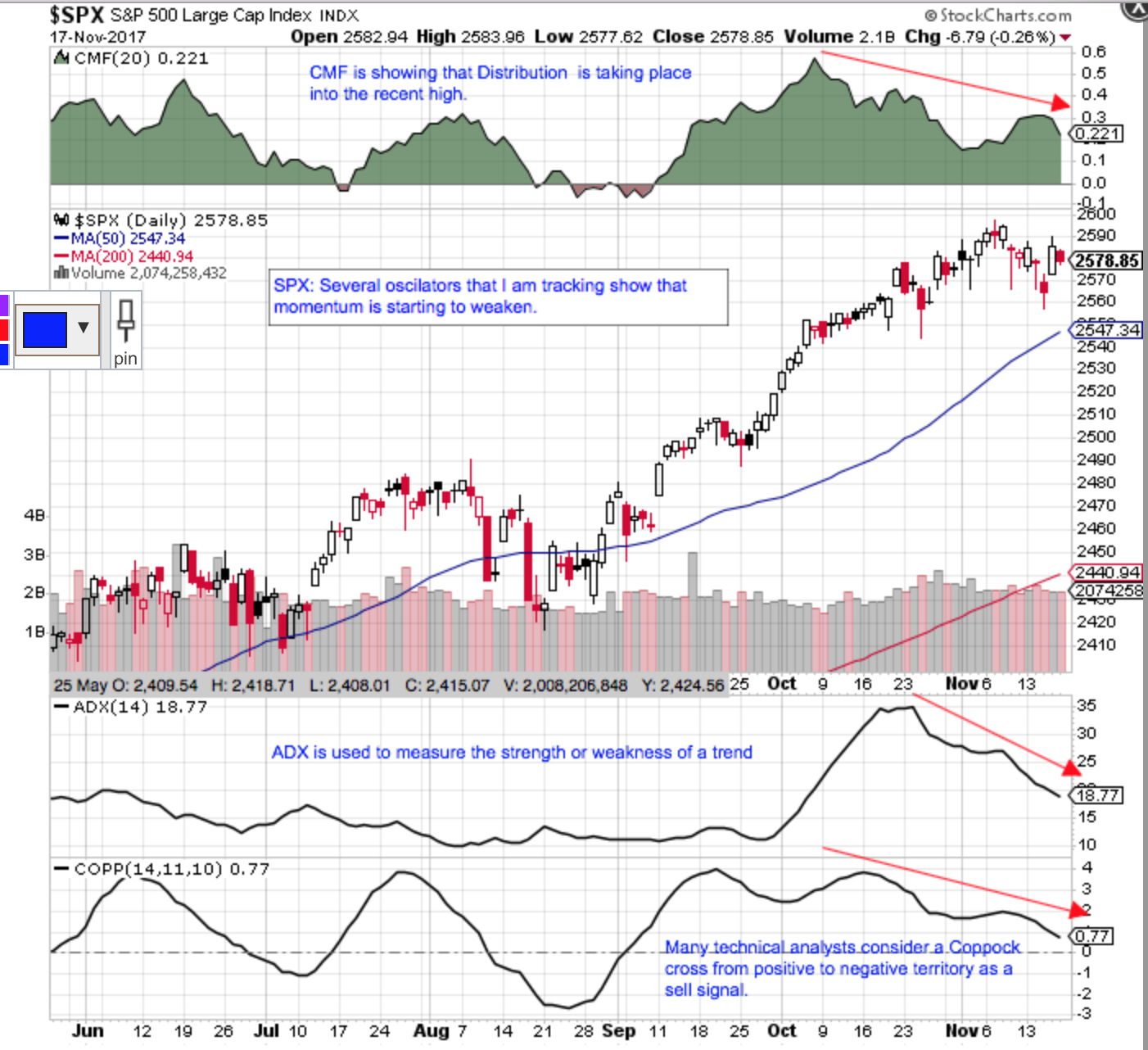 SPX Daily Chart