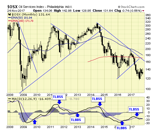 OSX Monthly Chart