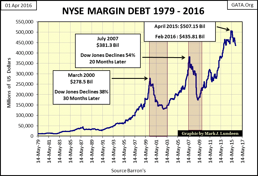 NYSE Margin Debt 1979-2016