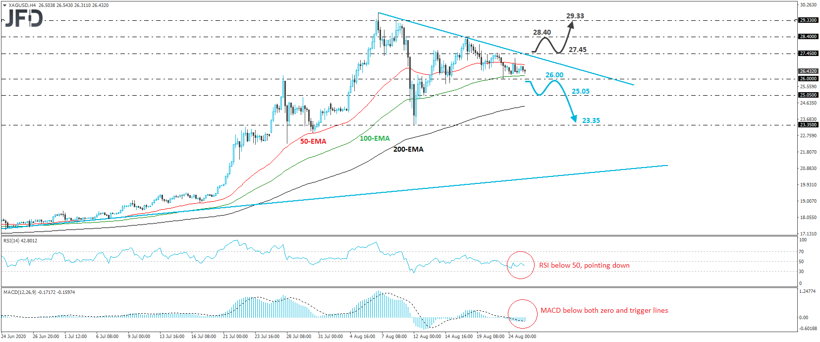 Silver XAG/USD 4-hour chart technical analysis