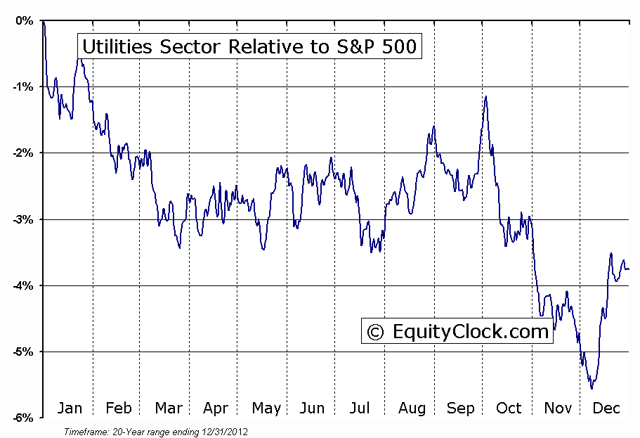 Utilities Sector Relative To S&P