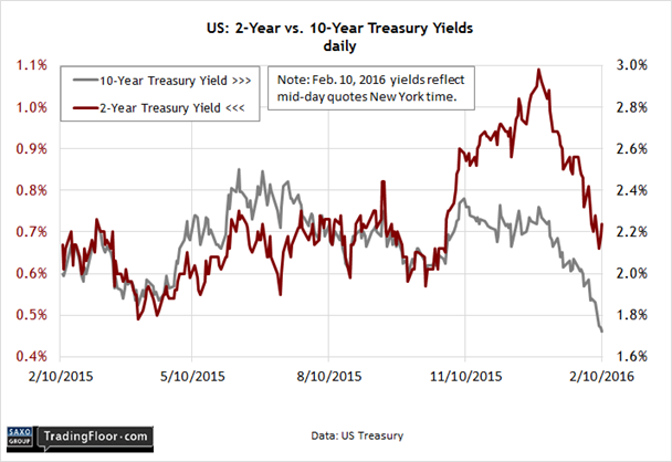 US: 2-Year vs. 10-Year Treasury Yields Daily