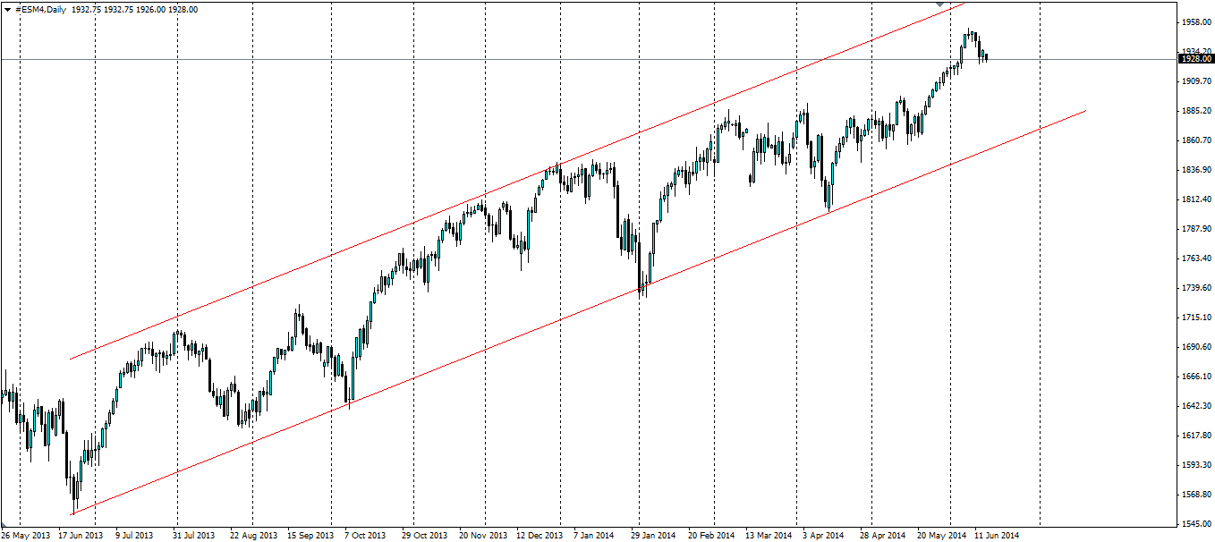 S&P 500 Daily