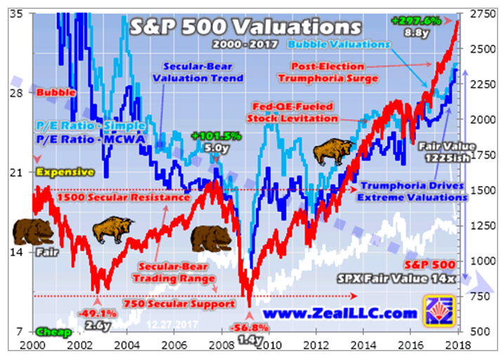 S&P 500 Valuations 2000-2017