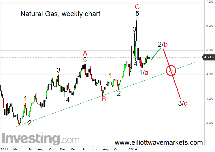 Natural Gas Weekly Chart