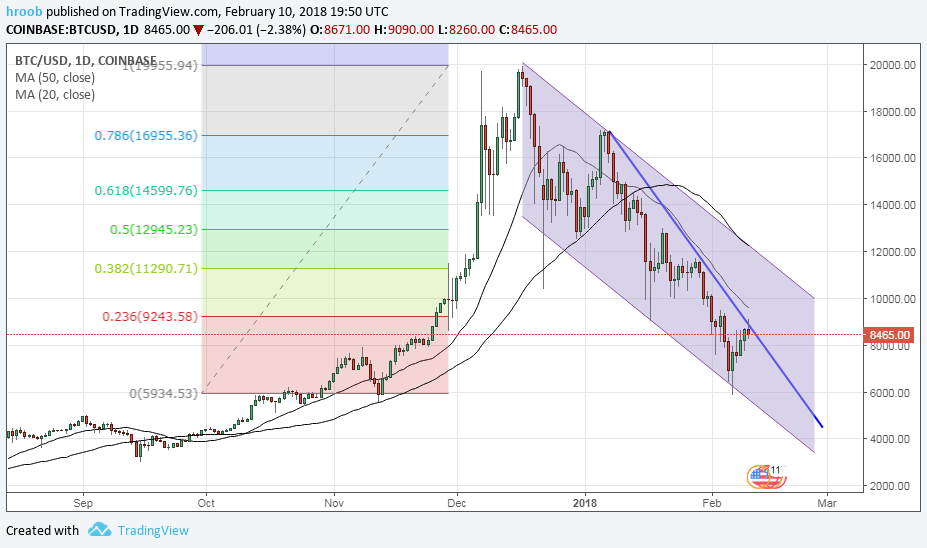 BTC chart