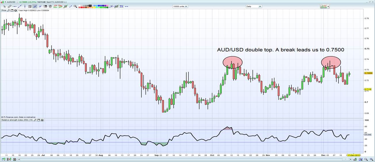 AUD/USD Chart