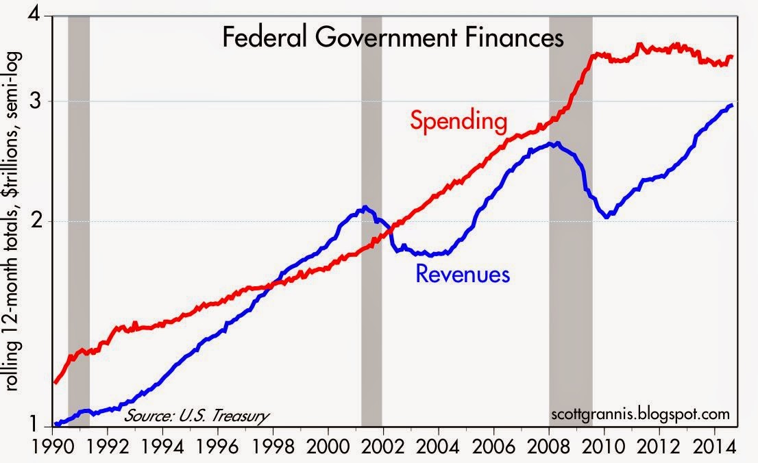 Federal Spending and Revenues1900-Present