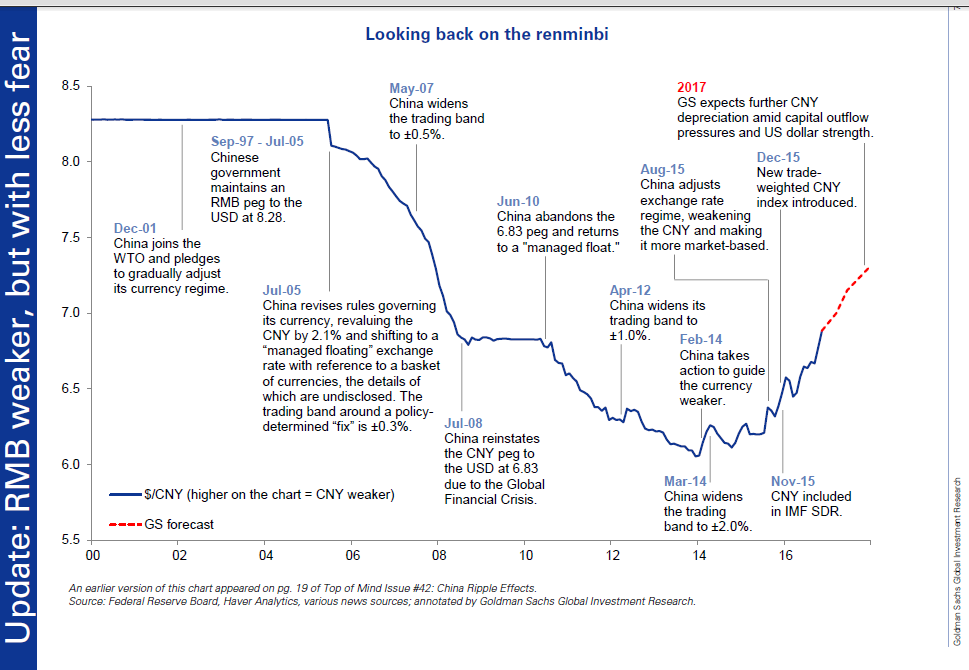 China's Renminbi