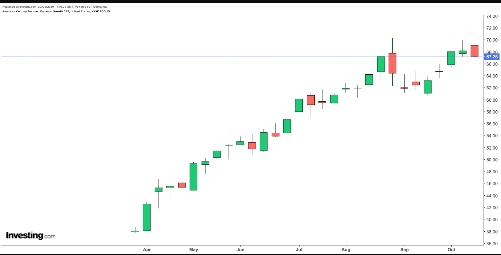 FDG Weekly Chart