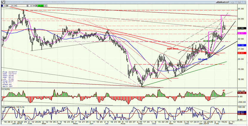 GDX (Gold miners ETF)(daily)