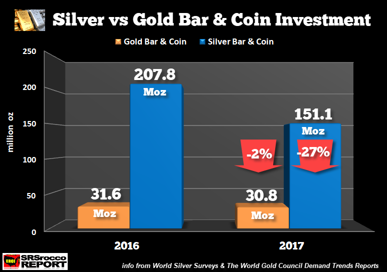Silver Vs Gold Bar Coin Investment