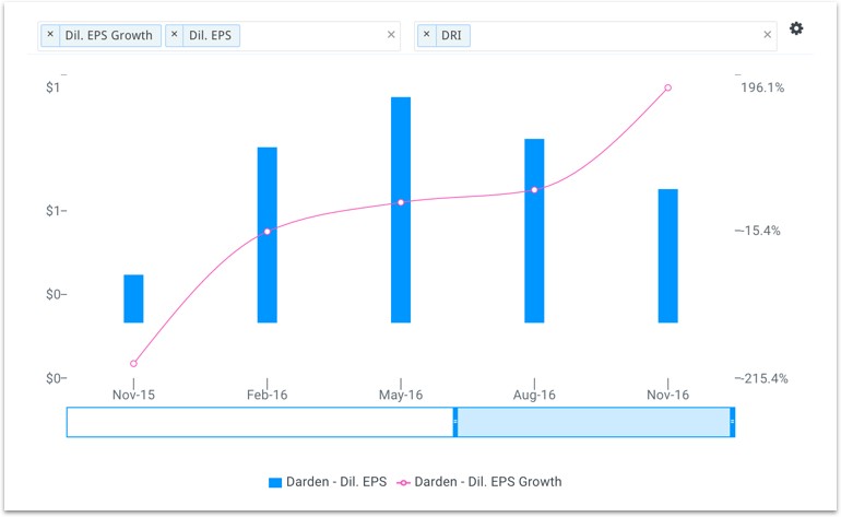 Darden EPS Growth