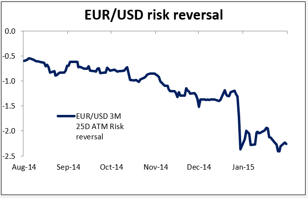 EUR/USD Risk Reversal