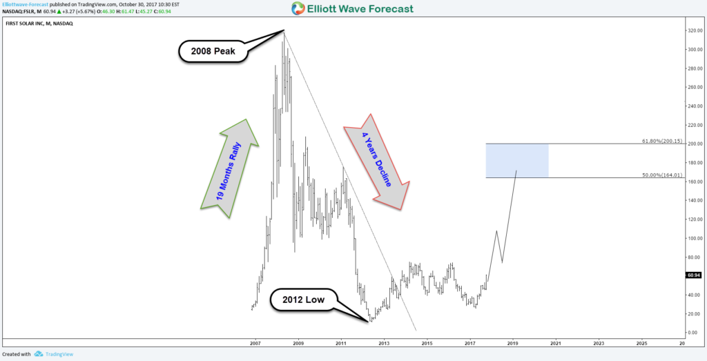 First Solar FSLR Monthly Chart