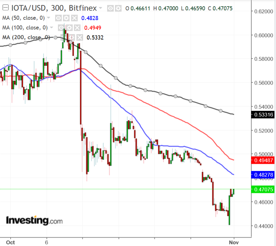 IOTUSD Chart