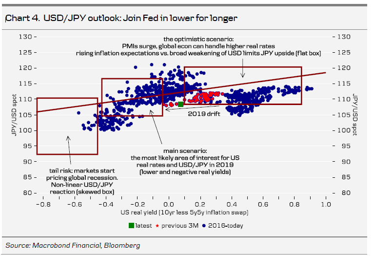 Chart 4. USDJPY Outlook Join Fed In Lower For Longer