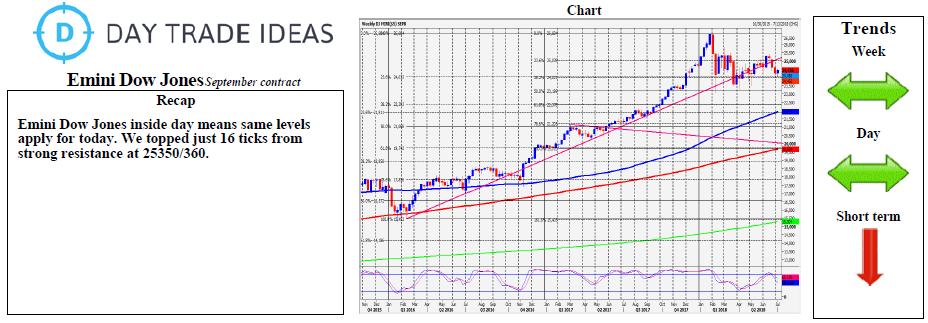 Emini Dow Jones Weekly Chart