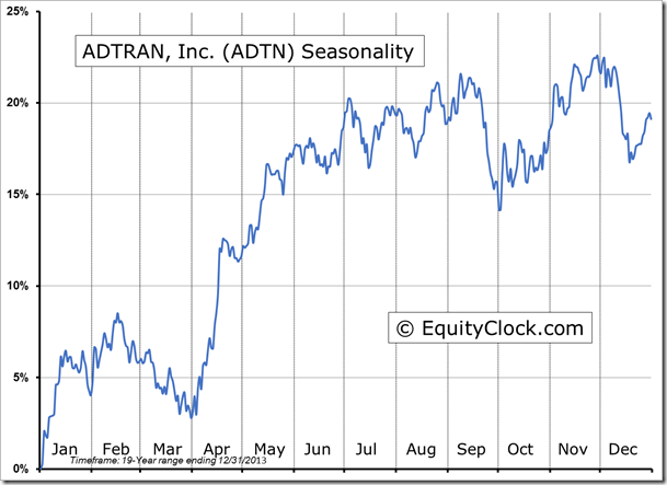ADTN Seasonality Chart
