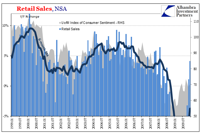 Retail Sales NSA