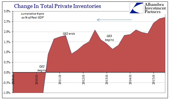 Change In Total Private Inventories