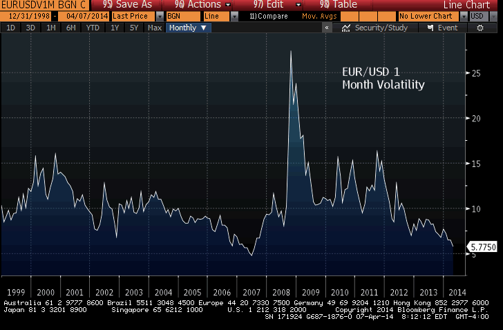 EUR/USD