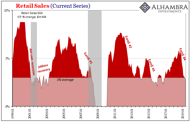 Retail Sales - Current Series