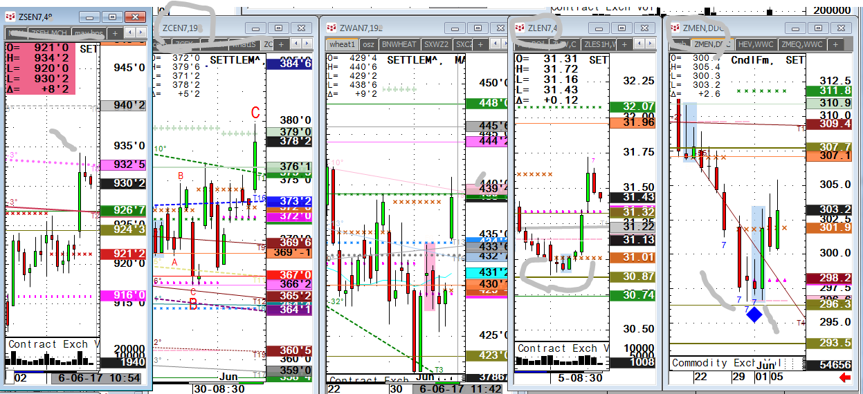 Commodity Charts