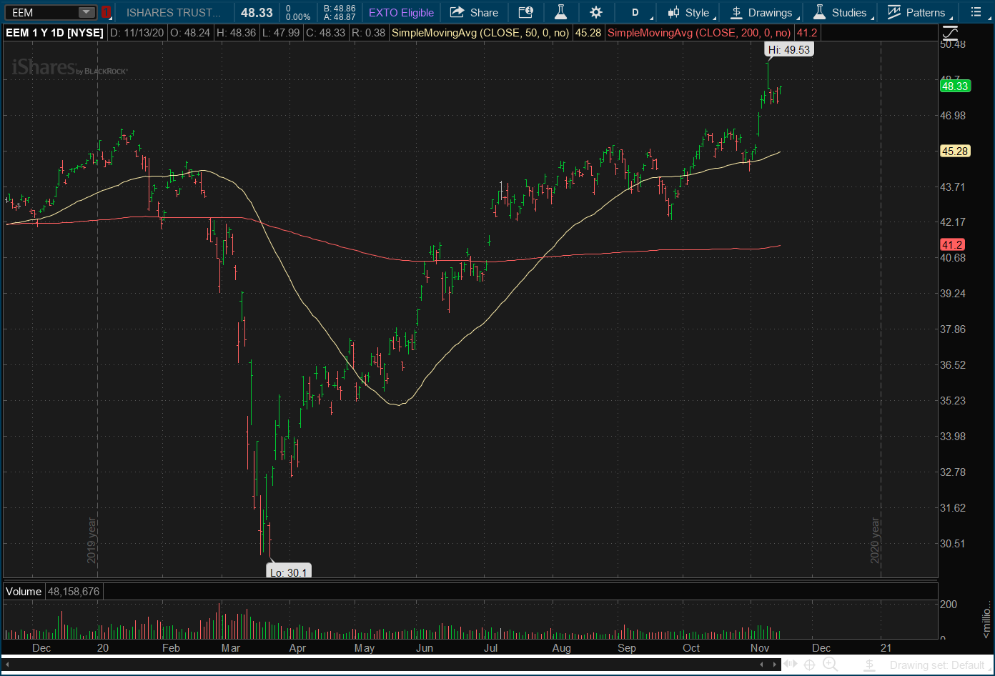 EEM Chart