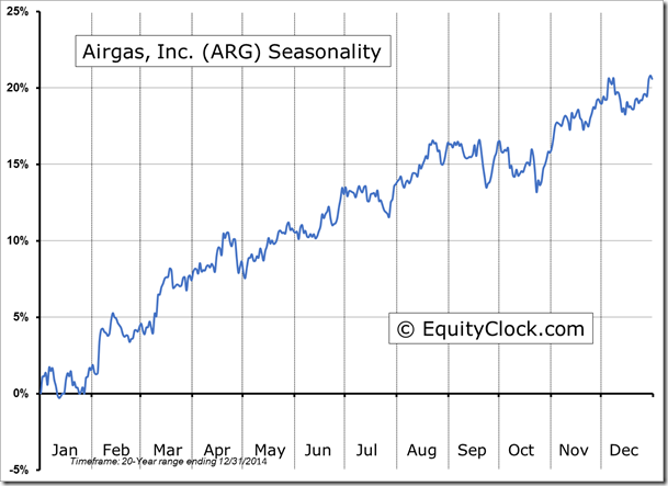 ARG Seasonality Chart