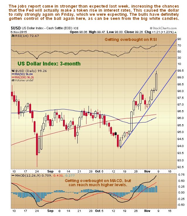 USD Daily Chart