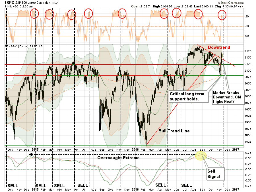 SPX Daily 2014-2016