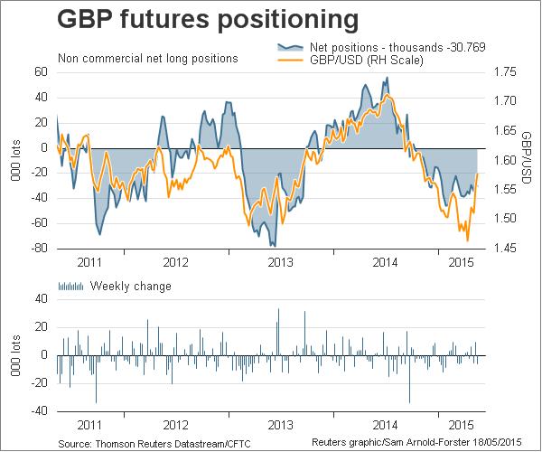 GBP Futures Positioning Chart