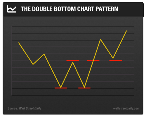 The Double Bottom Chart Pattern