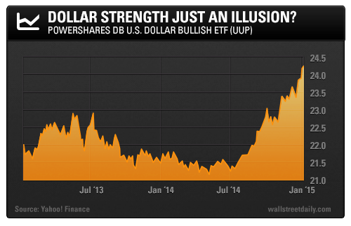 Powershares DB U.S. Dollar Bullish ETF (UUP)