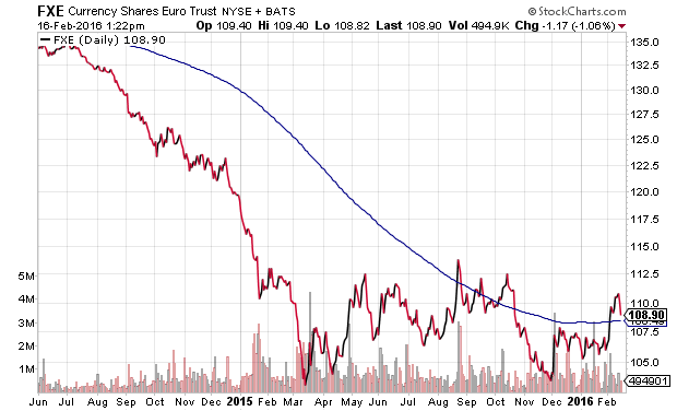 FXE Daily Chart