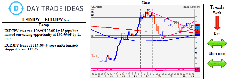 USDJPY & EURJPY Spot Chart