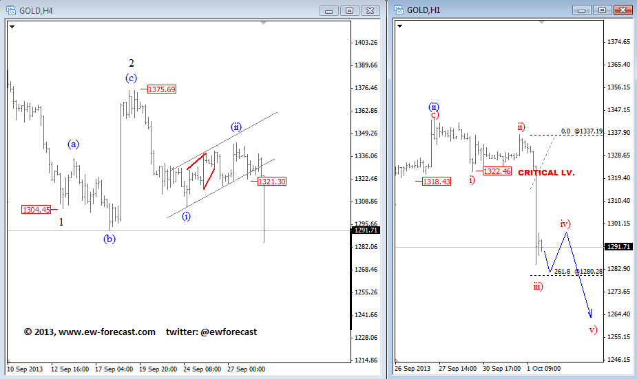Gold: 4-Hour