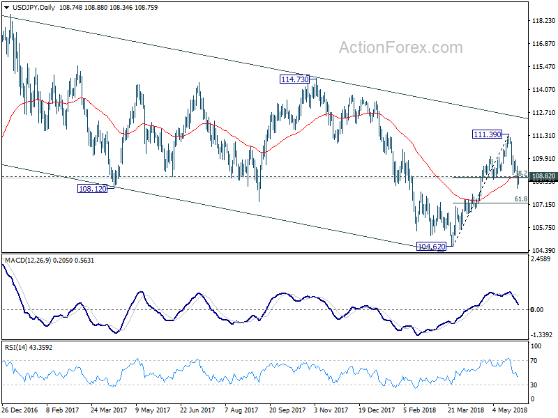 USD/JPY Daily Chart