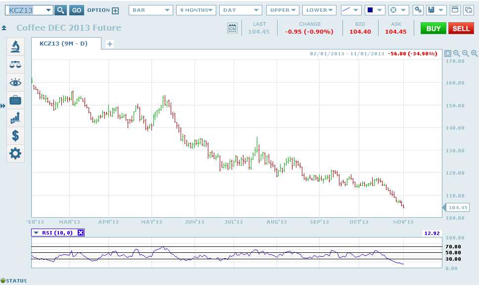 Coffee Futures Daily