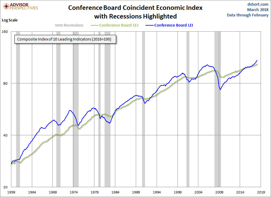 Conference Board Coincident Economic Index