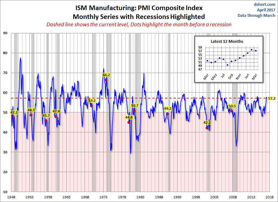 ISM Manufacturing Survey