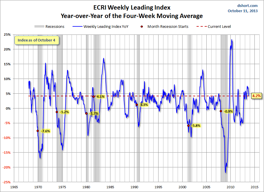 ECRI WLI YoY 4 Week Moving Average