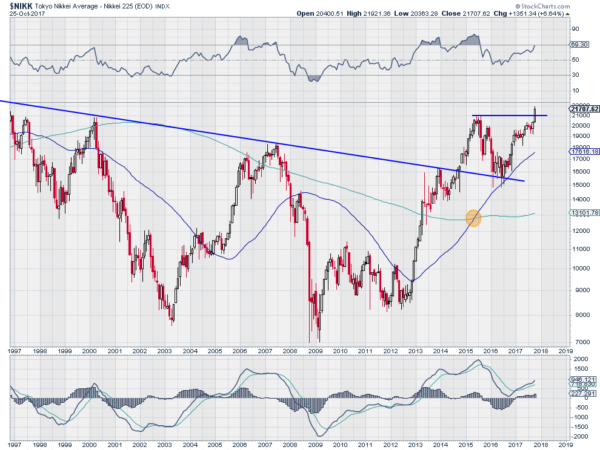 Nikkei Daily Chart