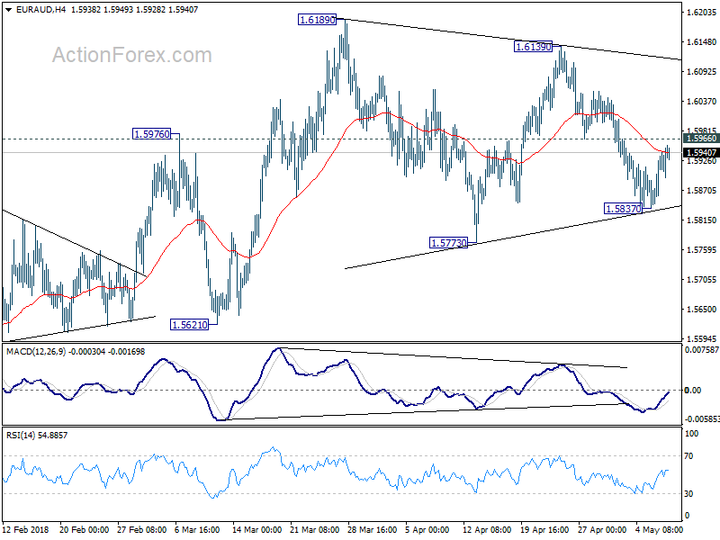 EUR/AUD 4 Hour Chart